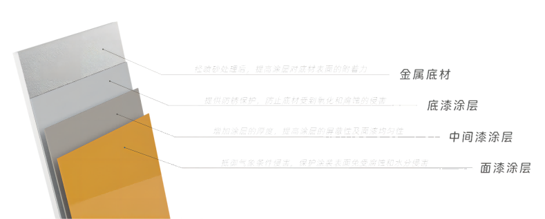 底漆、中間漆、面漆的分工及作用